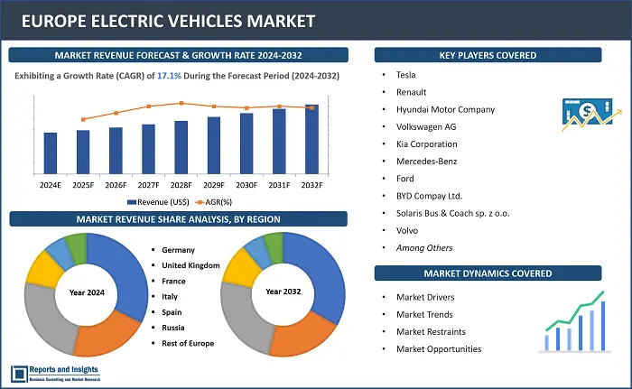 Europe Electric Vehicles Market Report, By Fuel Type (Battery Electric Vehicle (BEV), HEV, Plug-in HEV (PHEV), Fuel Cell Electric Vehicle (FCEV)), By Vehicle Type (Two-wheelers, Passenger Cars, Light Commercial Vehicles, Heavy Commercial Vehicles), By End Use (Private, Commercial, Industrial) and Regions 2024-2032