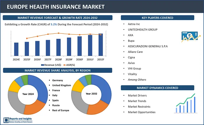 Europe Health Insurance Market Report, By Offering (Services, Solutions), By Provider (Public, Private), By Level of Coverage (Bronze, Silver, Gold, Platinum), By Demographics (Adults, Minors, Seniors), By Coverage Type (Lifetime, Term), End User (Corporate, Individual), By Distribution Channel, and Regions 2024-2032