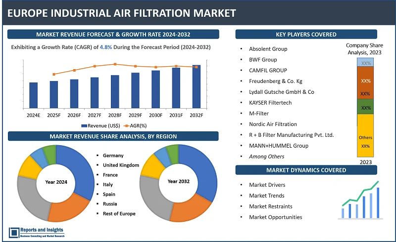 Europe Industrial Air Filtration Market Report, By Product (Dust Collectors, Mist Collectors, HEPA Filters, Cartridge Collectors, Filters, Baghouse Filters), Sales Channel (Direct Sales, Online Sales, OEM Sales, Others), End-Use Industry (Food & Beverage, Cement Industry, Pharmaceutical, Chemicals & Petrochemical, Electronics, Power Plants, Others); and Countries 2024-2032