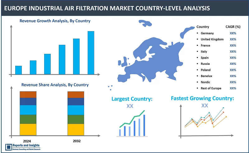 Europe Industrial Air Filtration Market Report, By Product (Dust Collectors, Mist Collectors, HEPA Filters, Cartridge Collectors, Filters, Baghouse Filters), Sales Channel (Direct Sales, Online Sales, OEM Sales, Others), End-Use Industry (Food & Beverage, Cement Industry, Pharmaceutical, Chemicals & Petrochemical, Electronics, Power Plants, Others); and Countries 2024-2032