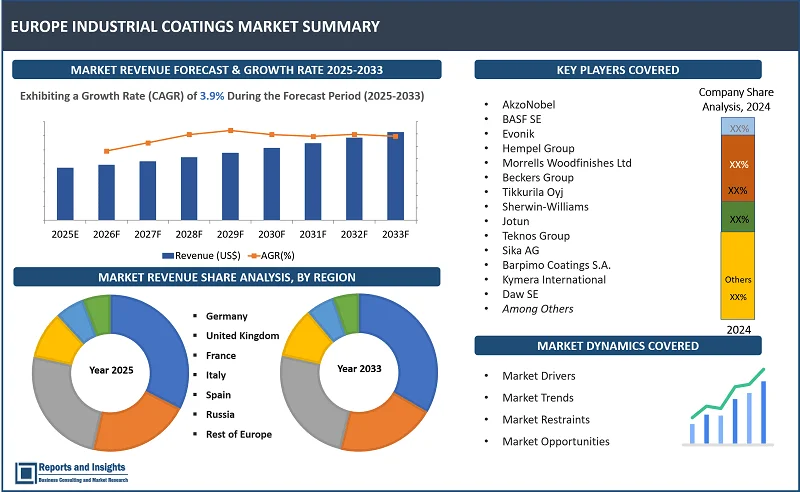 Europe Industrial Coatings Market Report, By Resin Type (Acrylic, Alkyd, Polyester, Polyurethane, Epoxy, Fluoropolymer, Others); Technology (Solvent-borne Coatings, Water-borne Coatings, Powder Coatings, High-Solid Coatings, Radiation Cure Coatings, Electrodeposition Coatings); By Application, End User, and Countries 2025-2033