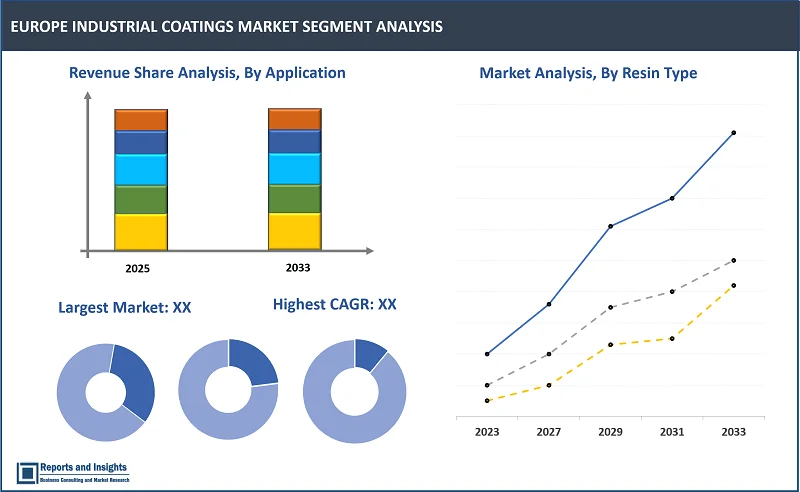 Europe Industrial Coatings Market Report, By Resin Type (Acrylic, Alkyd, Polyester, Polyurethane, Epoxy, Fluoropolymer, Others); Technology (Solvent-borne Coatings, Water-borne Coatings, Powder Coatings, High-Solid Coatings, Radiation Cure Coatings, Electrodeposition Coatings); By Application, End User, and Countries 2025-2033