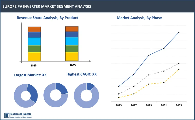 Europe PV Inverter Market Report, By Product (String Inverter, Micro Inverter, Central Inverter, Hybrid Inverter, and Others), By Phase (Single Phase, Two Phase, and Three Phase), By Connectivity (Standalone, On-grid, and Battery backup), By Output Power, Output Rating, End-user Industry, and Regions 2025-2033