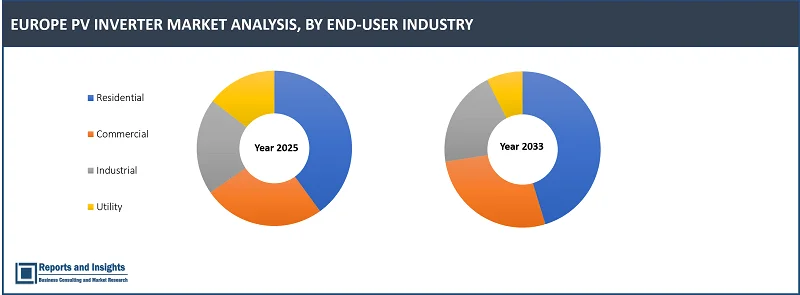 Europe PV Inverter Market Report, By Product (String Inverter, Micro Inverter, Central Inverter, Hybrid Inverter, and Others), By Phase (Single Phase, Two Phase, and Three Phase), By Connectivity (Standalone, On-grid, and Battery backup), By Output Power, Output Rating, End-user Industry, and Regions 2025-2033