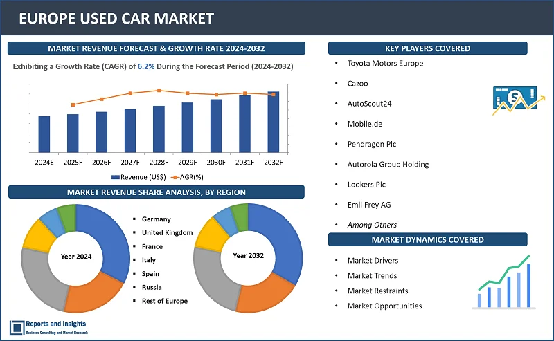 Europe Used Car Market Report, By Vendor Type (Organized, Unorganized), Propulsion (Petrol, Diesel, CNG, LPG, Electric, Others), Sales Channel (Peer-To-Peer, Franchised Dealers, Independent Dealers); and Countries 2024-2032.