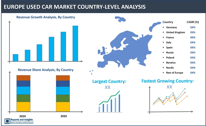 Europe Used Car Market Report, By Vendor Type (Organized, Unorganized), Propulsion (Petrol, Diesel, CNG, LPG, Electric, Others), Sales Channel (Peer-To-Peer, Franchised Dealers, Independent Dealers); and Countries 2024-2032.