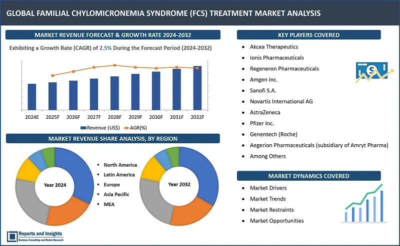 Familial Chylomicronemia Syndrome (FCS) Treatment Market Report, By Therapeutic Approach (Genetic Therapies, Conventional Pharmacotherapy, Nutritional Management, Supportive Therapies), By Treatment Stage (Early Intervention Strategies, Chronic Management Therapies, Acute Complication Treatments), By Technology and Diagnostic Tools (Genetic Testing, Lipid Profiling, Imaging Techniques, Point-of-Care Diagnostics), and Regions 2024-2032
