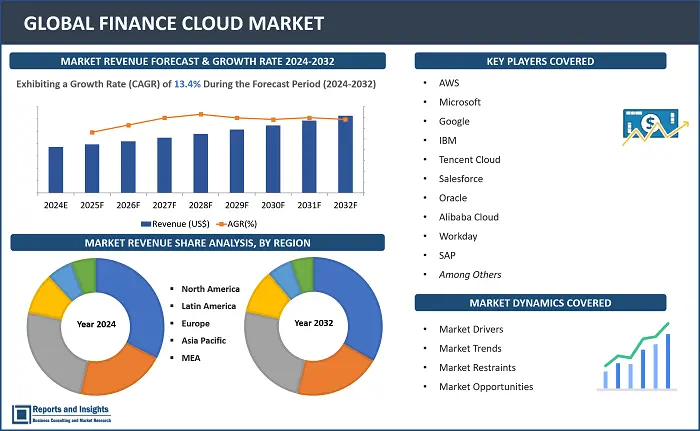 Finance Cloud Market Report, By Component (Solution, Service), By Enterprise Size (Large Enterprises, SMEs), By Deployment Model (Public Cloud, Private Cloud, and Hybrid Cloud), By Application (Revenue Management, Business Intelligence, Asset Management, Customer Relationship Management, Enterprise Resource Planning, and Others) and Regions 2024-2032