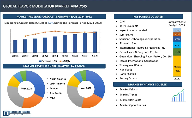 Flavor Modulator Market Report, By Product Type (Sweetness Modulators, Salt Modulators, Fat Modulators, Bitterness Masking Modulators, Umami Modulators, Cooling Sensation Modulators, Others); End Use (Food Industry, Beverages, Nutraceuticals, Pharmaceuticals, Personal Care), and Regions 2024-2032