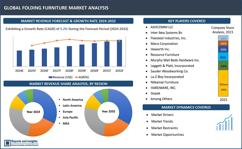 Folding Furniture Market Report, By Product Type (Tables, Chairs, Sofas, Beds, Others); Application (Commercial, Residential); Distribution Channel (Specialty Stores, Supermarkets/Hypermarkets, Online Channels, Other Distribution Channels), and Regions 2024-2032