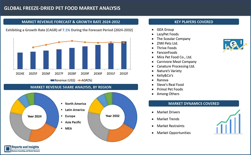 Freeze-Dried Pet Food Market Report, By Pet Type (Cat, Dog and Others), By Nature (Organic, Conventional), By Source (Animal Derived, Plant Derived and Insect Derived), By Process Type (100% freeze-dried, Partly freeze-dried) By Sales Channel (Offline Sales Channel, Online Sales Channel) and Regions 2024-2032