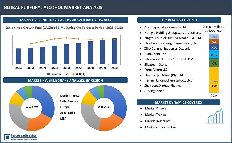 Furfuryl Alcohol Market Report, By Sourcе (Corncobs, Ricе Hulls, Bagassе, Othеrs); By Purity (Standard Gradе, High Purity Gradе); By Application (Rеsins, Solvеnts, Adhеsivеs, Foundry Bindеrs, Othеrs); By End-Usе Industry (Automotivе, Construction, Chеmicals, Agriculturе, Othеrs); and Regions 2025-2033