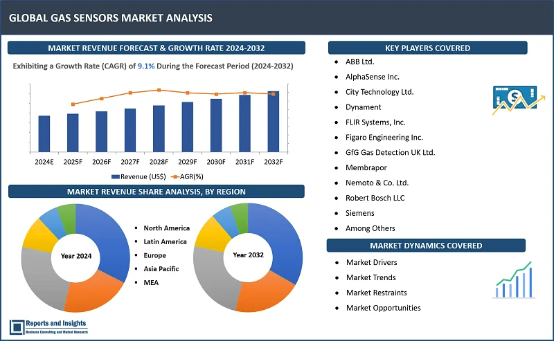 Gas Sensors Market Report, By Product (Oxygen (O2)/Lambda Sensors, Carbon Dioxide (CO2) Sensors, Carbon Monoxide (CO) Sensors, Nitrogen Oxide (NOx) Sensors, Methyl Mercaptan Sensor, Others), By Type (Wireless, Wired), By Technology (Electrochemical, Semiconductor, Solid State/MOS, Photo-ionization Detector (PID), Catalytic, Infrared (IR), Others); By End-Use, and Regions 2024-2032