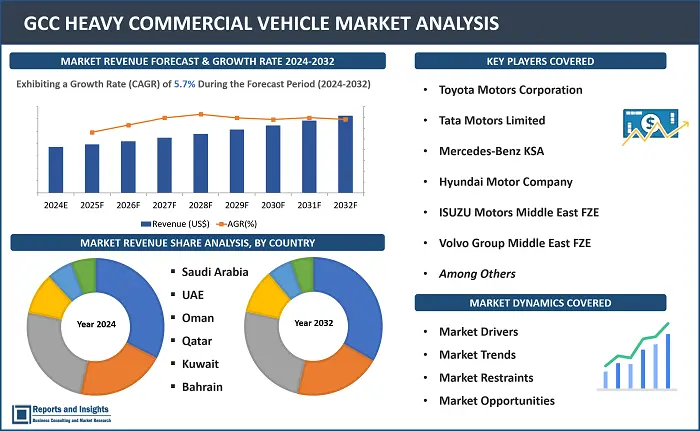 GCC Heavy Commercial Vehicle Market Report, By Vehicle Type (Heavy Truck, Heavy Buses), By Propulsion Type (Diesel, CNG, Alternate Fuel), By End User (Individual, Fleet Owner), and Regions 2024-2032