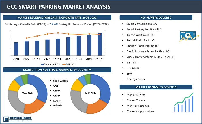 GCC Smart Parking Market Report, By Component (Steering Angle Sensors, Parking Sensors, Electronic Control Unit, Display Unit), By Sensor Technology (Ultrasonic Sensor, Radar Sensor and Image Sensor), By System (Smart Park Assist, Guided Park Assist), By Vertical (Government and Commercial), and Regions 2024-2032