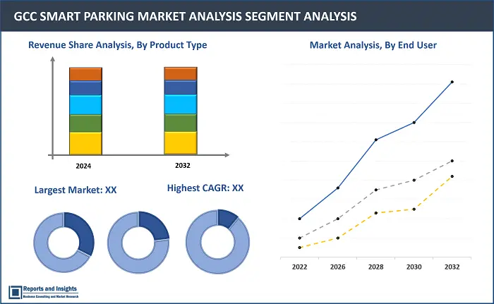 GCC Smart Parking Market Report, By Component (Steering Angle Sensors, Parking Sensors, Electronic Control Unit, Display Unit), By Sensor Technology (Ultrasonic Sensor, Radar Sensor and Image Sensor), By System (Smart Park Assist, Guided Park Assist), By Vertical (Government and Commercial), and Regions 2024-2032