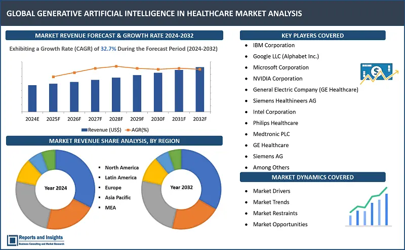 Generative Artificial Intelligence in Healthcare Market Report, By Application (Diagnostic Imaging, Drug Discovery, Virtual Health Assistants, Remote Patient Monitoring); Technology (NLP, ML, Deep Learning, Predictive Analytics); End-user (Hospitals and Clinics, Pharmaceutical Companies, Research Institutions, Diagnostic Centers); Component (Software Solutions, Hardware Infrastructure, Cloud-based Solutions); and Regions 2024-2032
