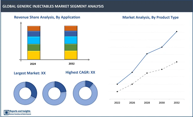 Generic Injectables Market Report, By Product Type (Large Molecules Injectables, Small Molecules Injectables), By Application (Oncology, Infectious Diseases, Cardiology, Diabetes, Immunology, Others), By Container Type (Vials, Premix, Prefilled Syringes, Ampoules, Others), By Route of Administration (Intravenous, Intramuscular, Subcutaneous, Others), and Regions 2024-2032