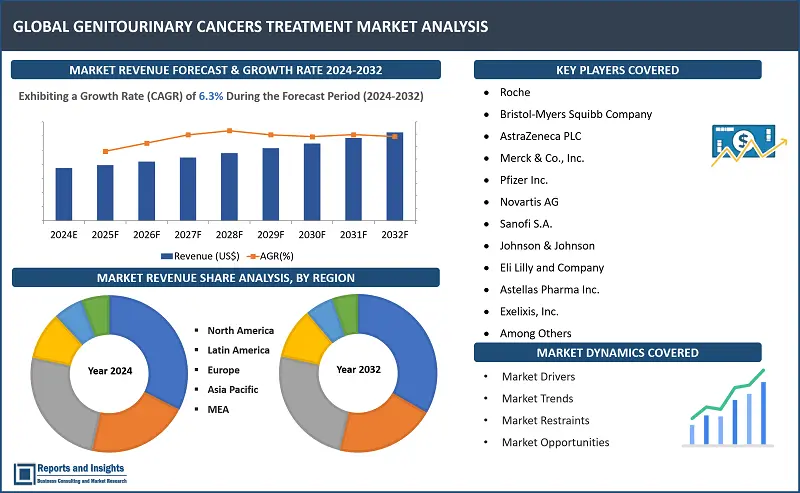 Genitourinary Cancers Treatment Market Report, By Cancer Type (Prostate Cancer, Bladder Cancer, Kidney Cancer, Testicular Cancer, Other Genitourinary Cancers), By Treatment Modality (Radiation Therapy, Chemotherapy, Targeted Therapy, Immunotherapy), By End-User (Hospitals, Oncology Centers & Clinics, Pharmaceutical & Biotech Companies, Government Institutes & Research Organization, Others), and Regions 2024-2032