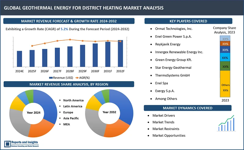 Geothermal Energy for District Heating Market Report, By Heating Type (Dry Steam, Flash Steam, Binary Cycle); By Plant Type (Direct Use Plants, Combined Heat and Power (CHP) Plants, Binary Cycle Power Plants, Others); By Energy Source, End Use, and Regions 2024-2032