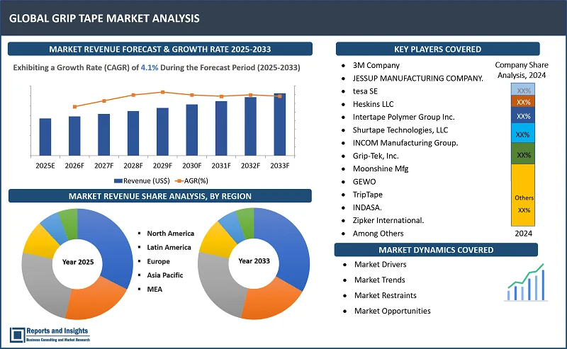 Grip Tape Market Report, By Material (Silicone, Polyurethane, Rubber Foam, Sandpaper, Fabric, Polyvinyl Chloride); Thickness (Less than 0.5 mm, 0.5 mm to 1.0 mm, and Above 1.0 mm); End Use (Sports & Recreation, Healthcare, Transportation, Industrial Manufacturing, and Consumer Goods); and Regions 2025-2033