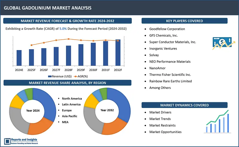 Gadolinium Market Report, By Type (Gadolinium Acetate, Gadolinium Acetylacetonate, Gadolinium Oxide, Gadolinium Nitrate, Gadolinium Chloride, Others), By Percent Purity (99%, 99.9%), By Form (Powder, Pieces, Liquid), By Application (MRI Contrast Agents, Nuclear Reactor Control Rods, Catalysts, Magnetic Refrigeration, Others), and Regions 2024-2032