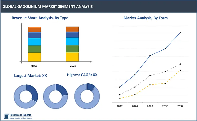 Gadolinium Market Report, By Type (Gadolinium Acetate, Gadolinium Acetylacetonate, Gadolinium Oxide, Gadolinium Nitrate, Gadolinium Chloride, Others), By Percent Purity (99%, 99.9%), By Form (Powder, Pieces, Liquid), By Application (MRI Contrast Agents, Nuclear Reactor Control Rods, Catalysts, Magnetic Refrigeration, Others), and Regions 2024-2032