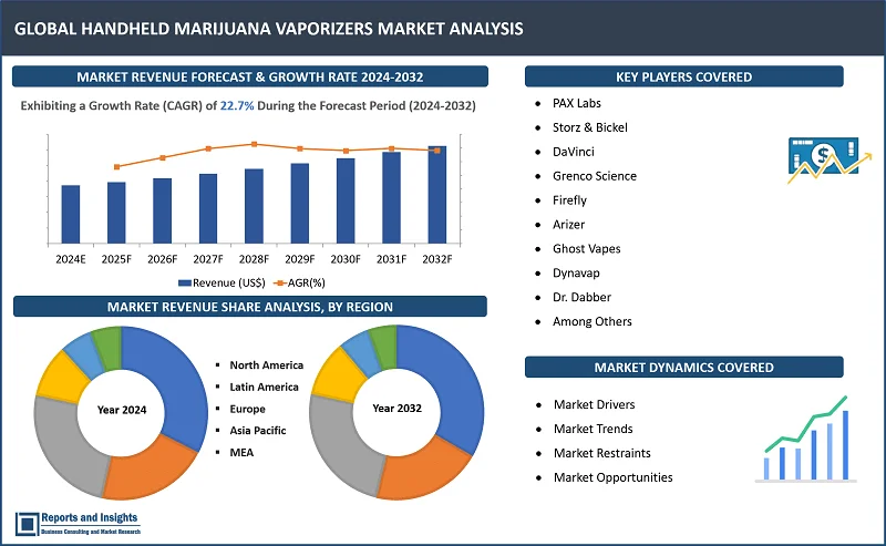 Handheld Marijuana Vaporizers Market Report, By Product Type (Convection Vaporizers, Conduction Vaporizers), Charger Type (USB, Micro USB), Temperature Control (Fixed, Variable), Distribution Channel (Online, Offline); and Regions 2024-2032