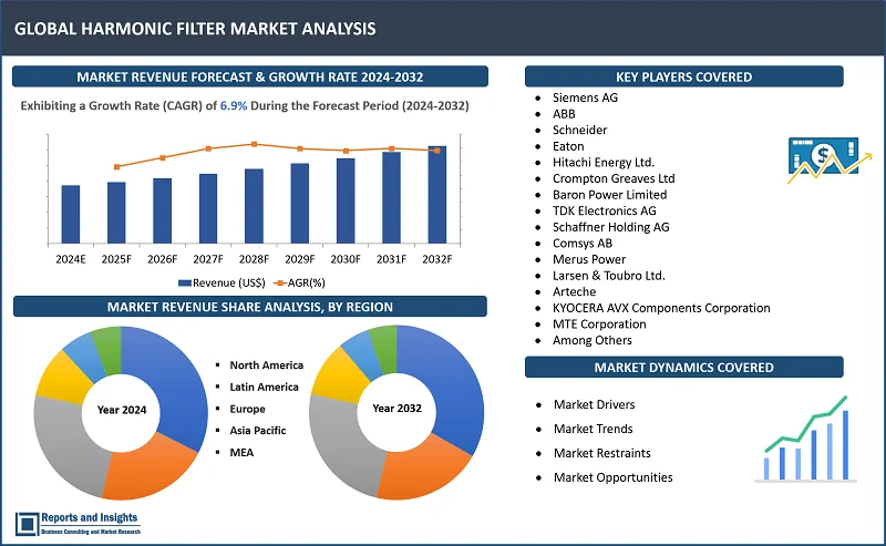 Harmonic Filter Market Report, By Product Type (Active Harmonic Filters, Passive Harmonic Filters, Hybrid Harmonic Filters); Voltage (Low, Medium, High); Modality (Single Phase, Three Phase); Application (Industrial, Commercial, Utilities, Residential); and Regions 2024-2032