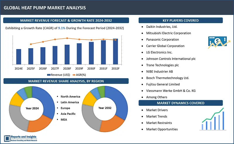 Heat Pump Market Report, By Technology (Air Source Heat Pumps, Ground Source Heat Pumps, Water Source Heat Pumps, Hybrid Heat Pumps); End-User (Residential, Commercial, Industrial, Agricultural); Application (Heating, Cooling, Heating and Cooling (Dual Mode), Water Heating); Product Type (Split Systems, Packaged Systems, Ductless Mini-Split Systems, Hybrid Systems); and Regions 2024-2032