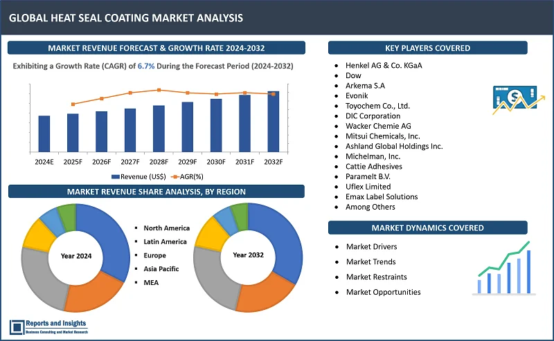 Heat Seal Coating Market Report, By Coating Type (Solvent-based, Water-based, Hot Melt); By Polymer Type (Polyethylene (PE), Polypropylene (PP), Polyester (PET), Others); By Application (Pouches and Sachets, Blister Packs, Lidding Films, Wraps and Labels); By End-use Industry (Food & Beverage, Personal Care & Cosmetics, Pharmaceuticals, Others); and Regions 2024-2032