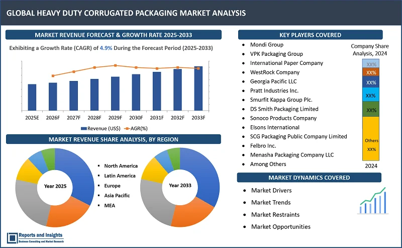 Heavy Duty Corrugated Packaging Market Report, By Material (Kraft Paper, Virgin Paper, and Others); Style Type (Regular Slotted Container, Full Overlap Container, Telescopes, Folders, Die Cut Bliss, Die Cut Interiors, and Others); Product Type, Board Type, End Use Industry, and Regions 2025-2033