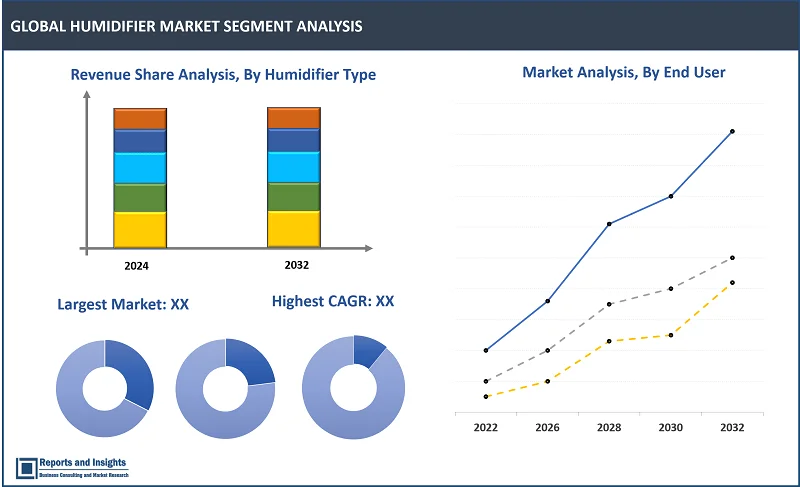 Humidifier Market Report, By Humidifier Type (Warm Mist Humidifiers, Cool Mist Humidifiers, Ultrasonic Humidifiers, Others), By Installation Type (Fixed Humidifiers, Portable Humidifiers), By Sales Channel (Online/eCommerce, Retail Stores), By End User (Residential Humidifiers, Commercial Humidifiers, Industrial Humidifiers), and Regions 2024-2032