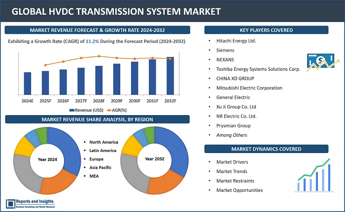 HVDC Transmission System Market Report, By Component (Transmission Cables, Converter Stations, Filters, Others), By Technology (Capacitor Commutated Converter, Line Commutated Converter, Voltage Source Converter), By Application (Bulk Power Transmission, Interconnecting Grids, Infeed Urban Areas), and Regions 2024-2032