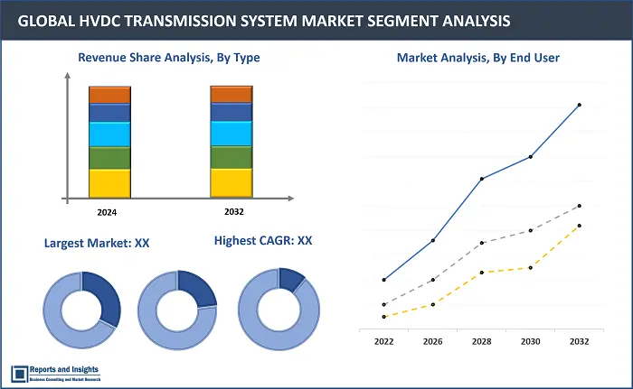 HVDC Transmission System Market Report, By Component (Transmission Cables, Converter Stations, Filters, Others), By Technology (Capacitor Commutated Converter, Line Commutated Converter, Voltage Source Converter), By Application (Bulk Power Transmission, Interconnecting Grids, Infeed Urban Areas), and Regions 2024-2032