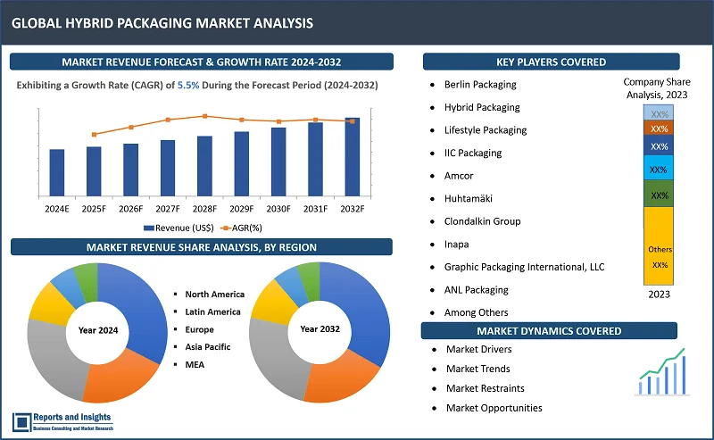 Hybrid Packaging Market Report, By Material Type (Plastic-Paper Combinations, Plastic-Metal Combinations, Paper-Metal Combinations); Packaging Type (Flexible Packaging, Rigid Packaging, Semi-Rigid Packaging); End-Use Industry (Food and Beverage, Healthcare, Consumer Goods, Industrial); Technology (Active Packaging, Intelligent Packaging, Sustainable Packaging); and Regions 2024-2032