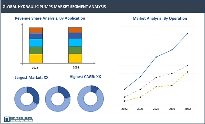 Hydraulic Pumps Market Report, By Typе (Gear Pumps, Vane Pumps, Piston Pumps, Screw Pumps, Peristaltic Pumps, Axial Piston Pumps); By Application (Construction Machinery, Agriculture Equipment, Industrial Machinery, Automotive, Aerospace, Marine); By Operation (Manual, Electric, Hydraulic-Driven); By Pressure Rating (Low Pressure, Medium Pressure, High Pressure); and Regions 2024-2032