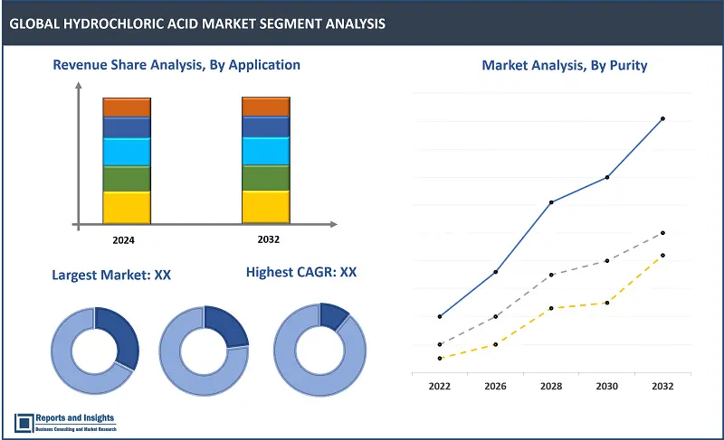 Hydrochloric Acid Market Report, By Grade (Synthetic Grade, By-Product Grade); Purity (Technical, Reagent, Food); Application (Steel Pickling, Oil Well Acidizing, Ore Processing, Food Processing, Pool Sanitation, Biodiesel, Others); End-Use Industry (Food and Beverages, Pharmaceuticals, Textile, Steel, Oil & Gas, Chemical Industry, Others), and Regions 2024-2032