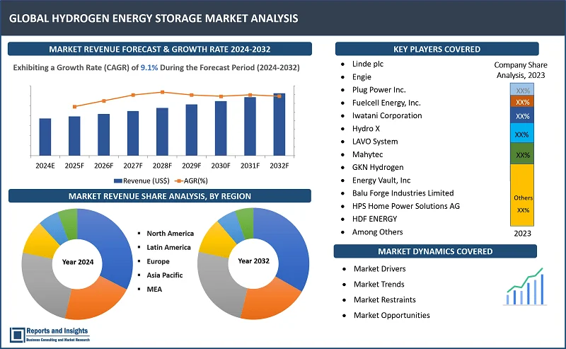 Hydrogen Energy Storage Market Report, By Form (Gas, Liquid, Solid); By Technology (Compression, Liquefaction, Material Based); By End User (Electric Utilities, Industrial, Commercial), and Regions 2024-2032