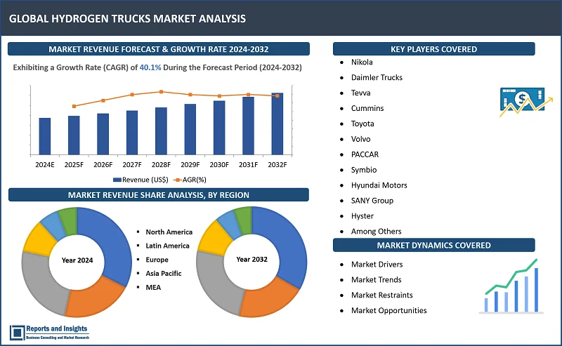 Hydrogen Trucks Market Report, By Product (Heavy Duty Trucks, Medium Duty Trucks, Small Duty Trucks); Application (Logistics, Municipal); By Range (Above 400 Km, Below 400 Km), and Regions 2024-2032