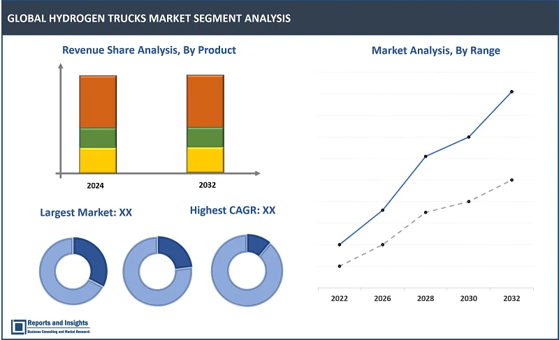 Hydrogen Trucks Market Report, By Product (Heavy Duty Trucks, Medium Duty Trucks, Small Duty Trucks); Application (Logistics, Municipal); By Range (Above 400 Km, Below 400 Km), and Regions 2024-2032