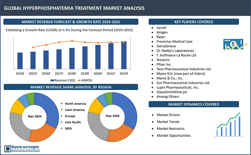 Hyperphosphatemia Treatment Market Report, By Drug Class (Calcium Based Phosphate Binders, Iron-Based Phosphate Binders, Lanthanum Carbonate, Non-Phosphate Binders); Test Type (Low Serum Calcium Level Test, Blood Urea Nitrogen Test, Others); End User (Hospitals, Ambulatory Surgical Centers, Specialty Clinics and Others); and Regions 2024-2032