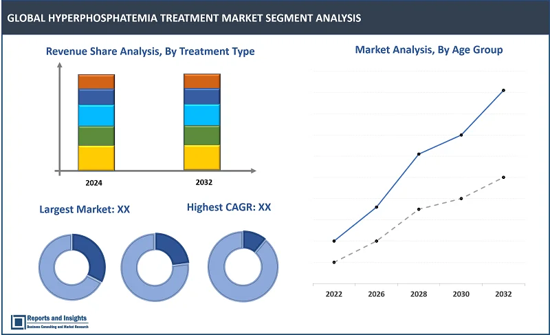 Hyperphosphatemia Treatment Market Report, By Drug Class (Calcium Based Phosphate Binders, Iron-Based Phosphate Binders, Lanthanum Carbonate, Non-Phosphate Binders); Test Type (Low Serum Calcium Level Test, Blood Urea Nitrogen Test, Others); End User (Hospitals, Ambulatory Surgical Centers, Specialty Clinics and Others); and Regions 2024-2032