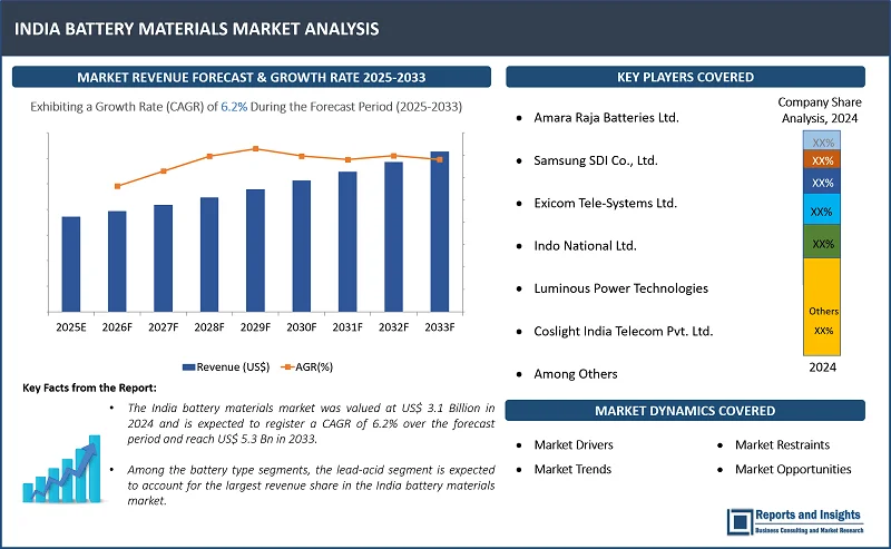 India Battery Materials Market Report, By Battery Type (Lithium-Ion, Lead-Acid, Nickel Metal Hydride (NiMH), Nickel Cadmium (Ni-Cd), Others), Material Type (Cathode, Anode, Electrolyte, Separator, Others), Application (Portable Devices, Automotive, Electronics Items, Power Storages, Others), and Forecast 2025-2033