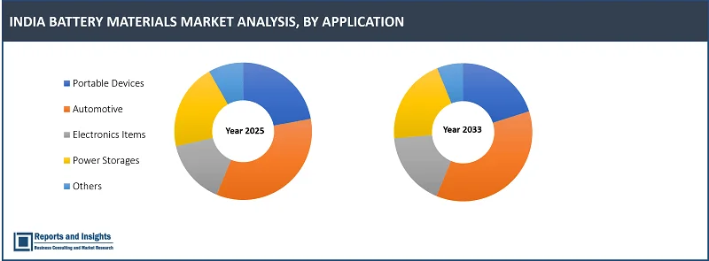 India Battery Materials Market Report, By Battery Type (Lithium-Ion, Lead-Acid, Nickel Metal Hydride (NiMH), Nickel Cadmium (Ni-Cd), Others), Material Type (Cathode, Anode, Electrolyte, Separator, Others), Application (Portable Devices, Automotive, Electronics Items, Power Storages, Others), and Forecast 2025-2033