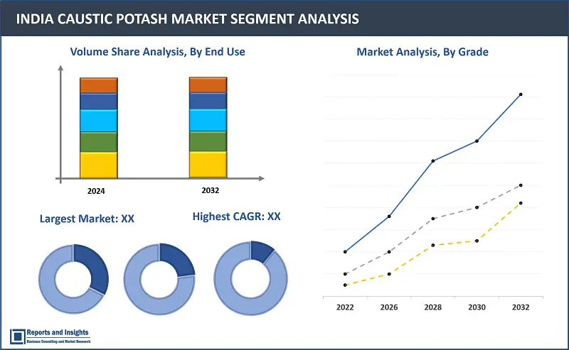India Caustic Potash Market Report, By Form (Solid and Liquid), By Grade (Industrial, Reagent, and Pharmaceutical), By End Use (Potassium Carbonate, Potassium Phosphates, Potassium Soaps and Detergents, Liquid Fertilizers, Agricultural Chemicals, and Others), and Regions 2024-2032