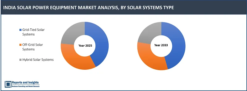 India Solar Power Equipment Market Report, By Solar System Type (Grid-Tied Solar Systems, Off-Grid Solar Systems, Hybrid Solar Systems); Equipment Type (Solar Panels, Energy Storage Systems, Power Meters, Accessories); Application (Residential, Non-Residential, Utility), and Forecast 2025-2033