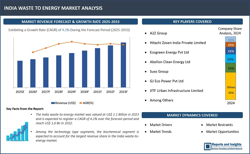 India Waste to Energy Market Report, By Technology Type (Thermal (Incineration, Pyrolysis, Gasification), Biochemical, Others), Waste Type (Municipal Waste, Process Waste, Agriculture Waste, Medical Waste, Others), Application (Heat, Electricity, Others), and Forecast 2025-2033