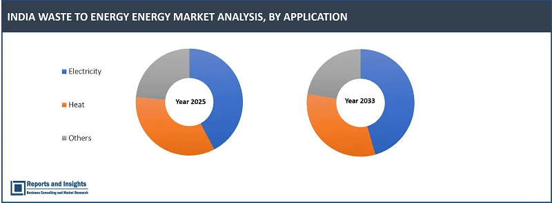 India Waste to Energy Market Report, By Technology Type (Thermal (Incineration, Pyrolysis, Gasification), Biochemical, Others), Waste Type (Municipal Waste, Process Waste, Agriculture Waste, Medical Waste, Others), Application (Heat, Electricity, Others), and Forecast 2025-2033