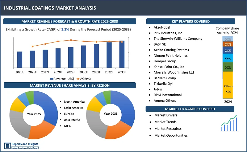 Industrial Coatings Market Report, By Resin Type (Acrylic, Alkyd, Polyester, Polyurethane, Epoxy, Fluoropolymer, Others); Technology (Solvent-borne Coatings, Water-borne Coatings, Powder Coatings, High-Solid Coatings, Radiation Cure Coatings, Electrodeposition Coatings); Function (Heat-Resistant, Chemical-Resistant, Anti-Microbial, Self-Cleaning, Anti-Static, Others); By Application, End User, and Regions 2025-2033